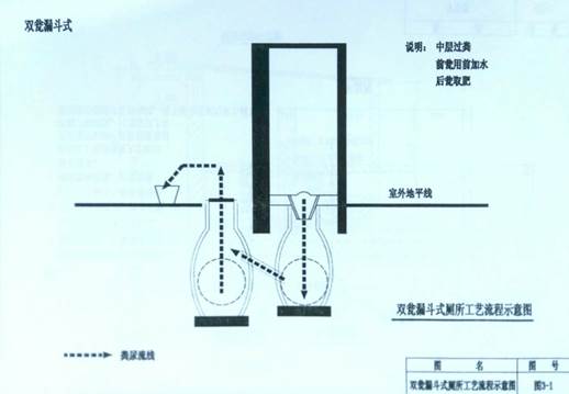 工艺流程.(二)双瓮漏斗式厕所.