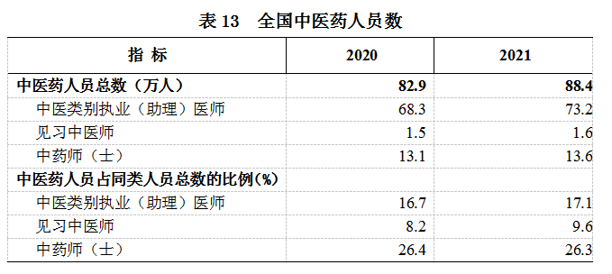 《2021年我国卫生健康事业发展统计公报》发布(图18)