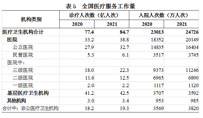《2021年我国卫生健康事业发展统计公报》发布(图9)