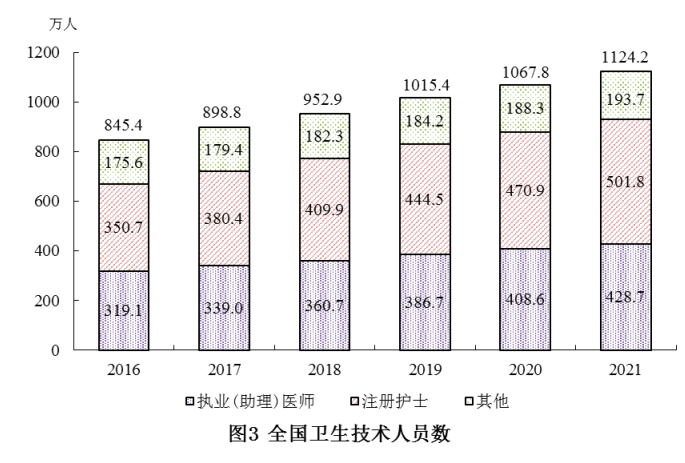 《2021年我国卫生健康事业发展统计公报》发布(图4)