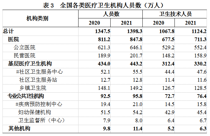 《2021年我国卫生健康事业发展统计公报》发布(图6)