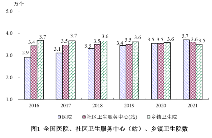 《2021年我国卫生健康事业发展统计公报》发布(图1)