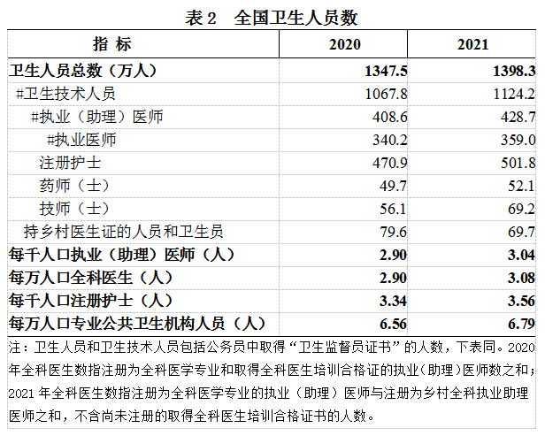 《2021年我国卫生健康事业发展统计公报》发布(图5)