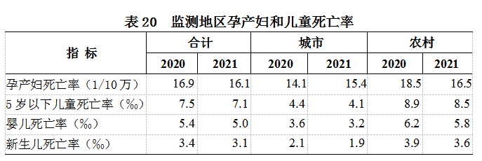 《2021年我国卫生健康事业发展统计公报》发布(图25)
