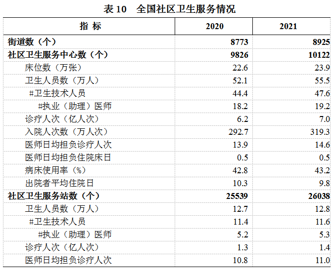 《2021年我国卫生健康事业发展统计公报》发布(图15)