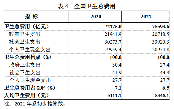 《2021年我国卫生健康事业发展统计公报》发布(图7)