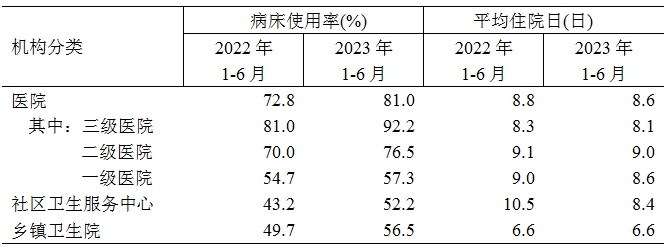 病床怎么使用2023年1_https://www.jmylbn.com_新闻资讯_第3张
